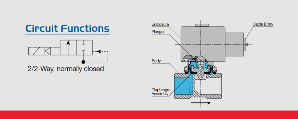 Solenoid Valves for Fire Protection