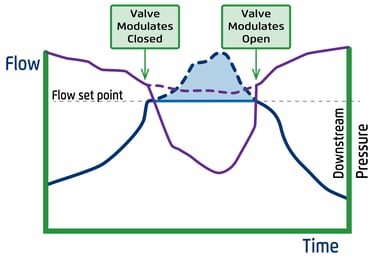 Flow Control Valves Bermad3-5
