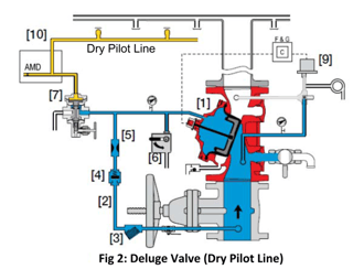 Deluge Valve Dry Pilot