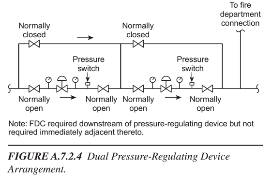 Dual Pressure-Regulating Device Arrangement - PRV