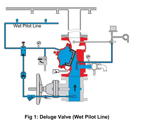 Deluge Valves: Hydraulic vs. Pneumatic Fusible Pilot Lines