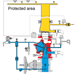 preaction valve