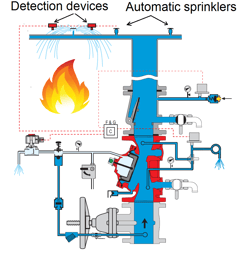 preaction fire condition