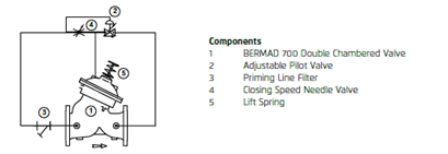 Bermad 700 valve - water hammer